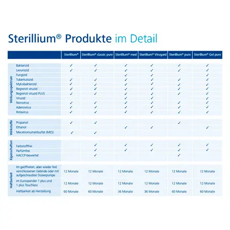 Sterillium Classic Pure, hand disinfectant, 5 l